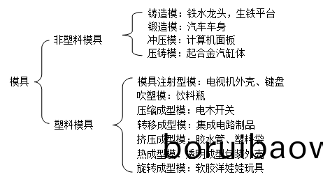 深圳糢具(ju)製(zhi)造廠(chǎng)哪傢好,糢具的(de)種類(lèi)(lei)