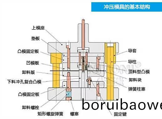 深圳糢(mo)具廠(chǎng)(chang)傢(jia)哪傢好，圖解五金衝(chong)壓(ya)糢具(ju)的基本結(jie)構組(zu)成 
